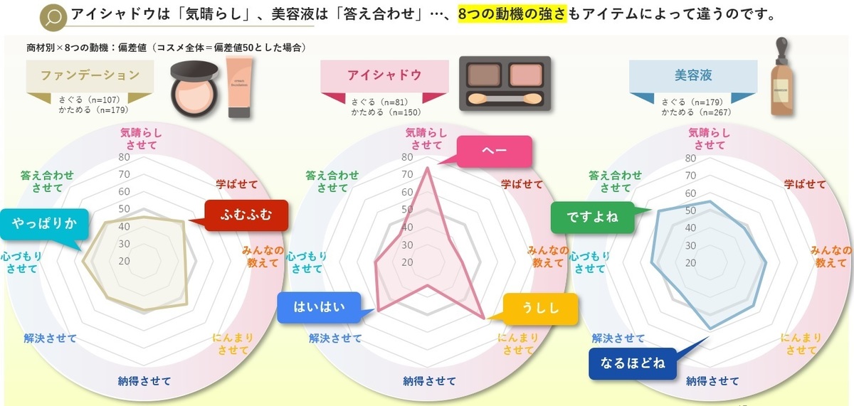 心がゆれる瞬間を捉える 新消費行動 バタフライサーキット を活用して 化粧品の購入検討行動を徹底調査 マナミナ まなべるみんなのデータマーケティング マガジン