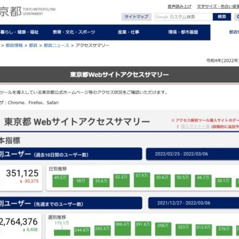 東京都Webサイトアクセスサマリーが公開開始。コロナ流行とサイト訪問者数の相関が明らかに