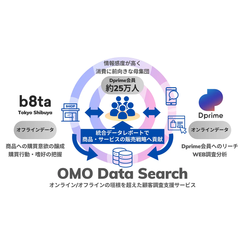 三菱UFJ信託銀行、WEB調査×店舗調査統合分析サービス「OMO Data Search」を公開