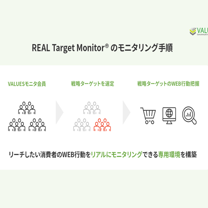 ヴァリューズ、戦略ターゲットのモニタリングからLTVの高いユーザーを獲得する「REAL Target Monitor®」を正式リリース