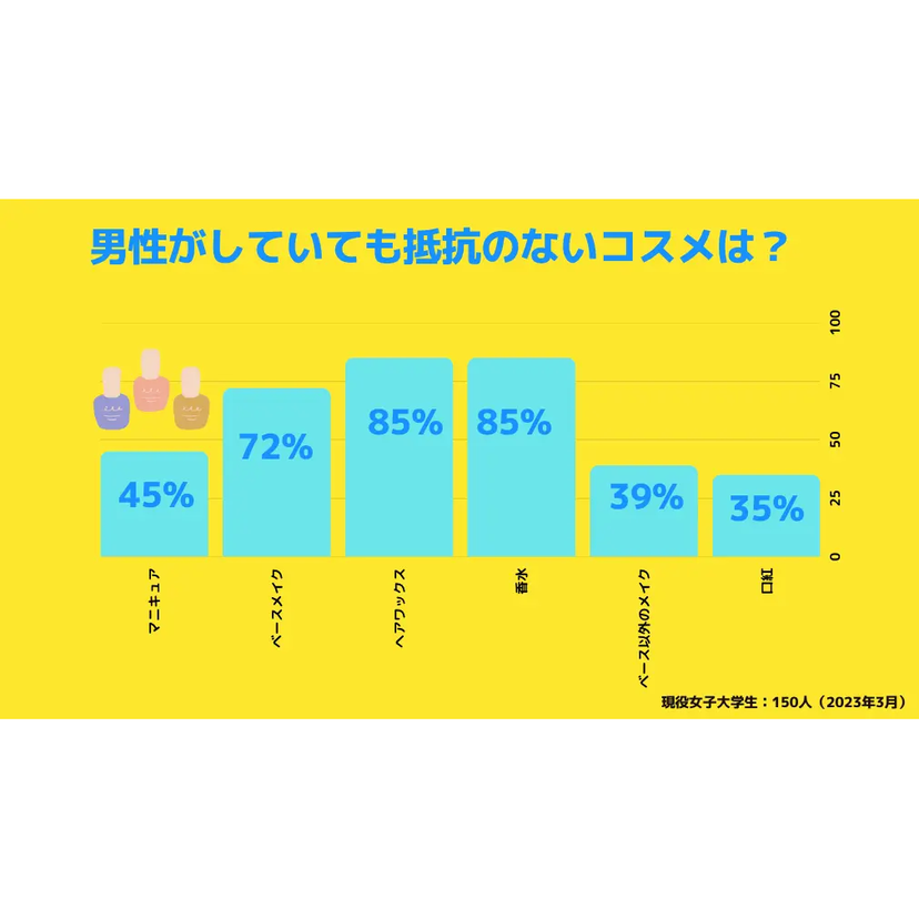 Z世代の男性がメンズコスメ市場を牽引！女子大生の４割以上が男性のマニキュアに抵抗なし【RECCOO調査】