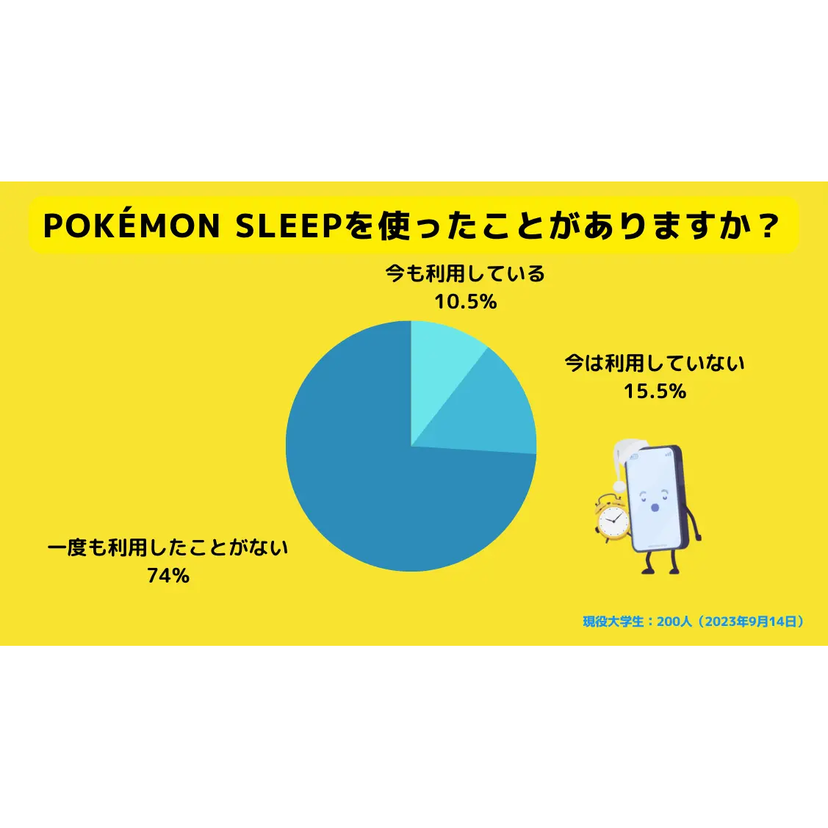 Z世代のPokémon Sleep（ポケモンスリープ）利用経験率は約3割　利用者の約3割が「睡眠の意識が変わった」と回答【RECCOO調査】