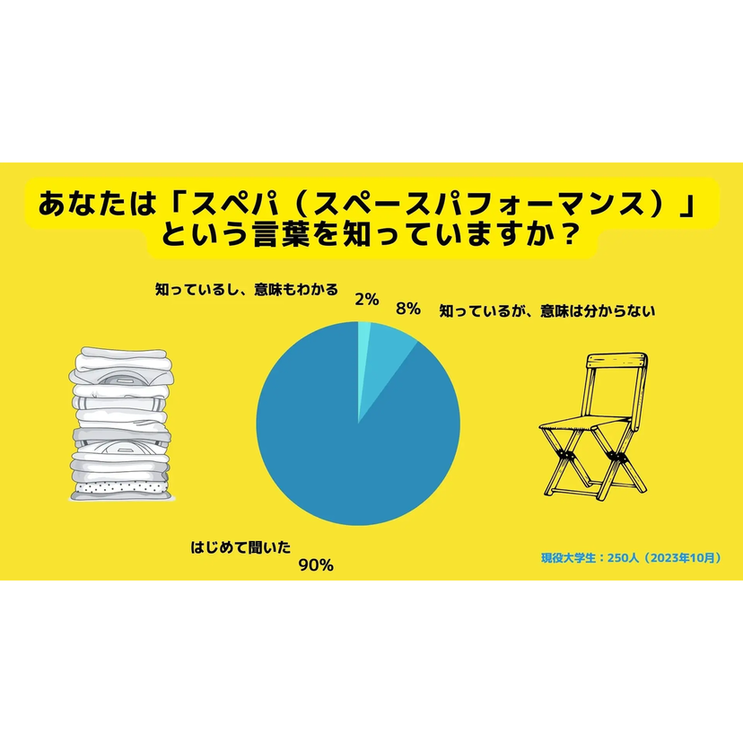 コスパ、タイパに次ぐ流行語候補「スぺパ」 Z世代の認知度は1割程度【RECCOO調査】