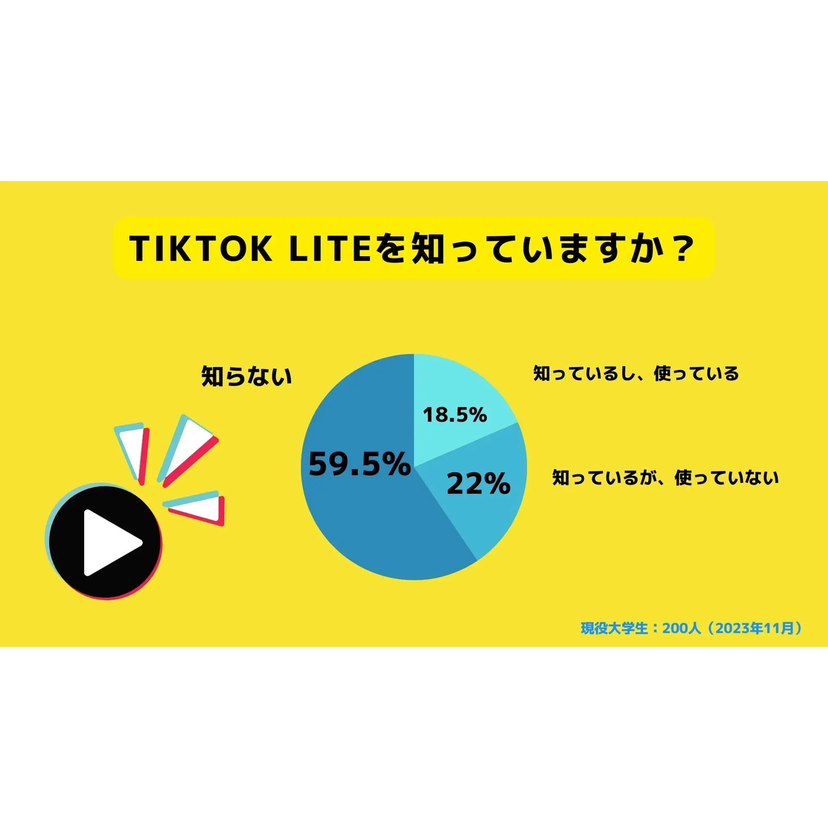 ポイ活機能がついたTiktok公式アプリ「Tiktok lite」、大学生の51.5％が今後流行すると予想【RECCOO調査】