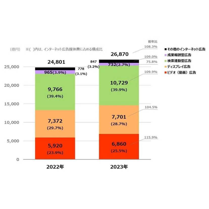 電通グループ4社、「2023年 日本の広告費」に2024年予測を加えた詳細分析を発表