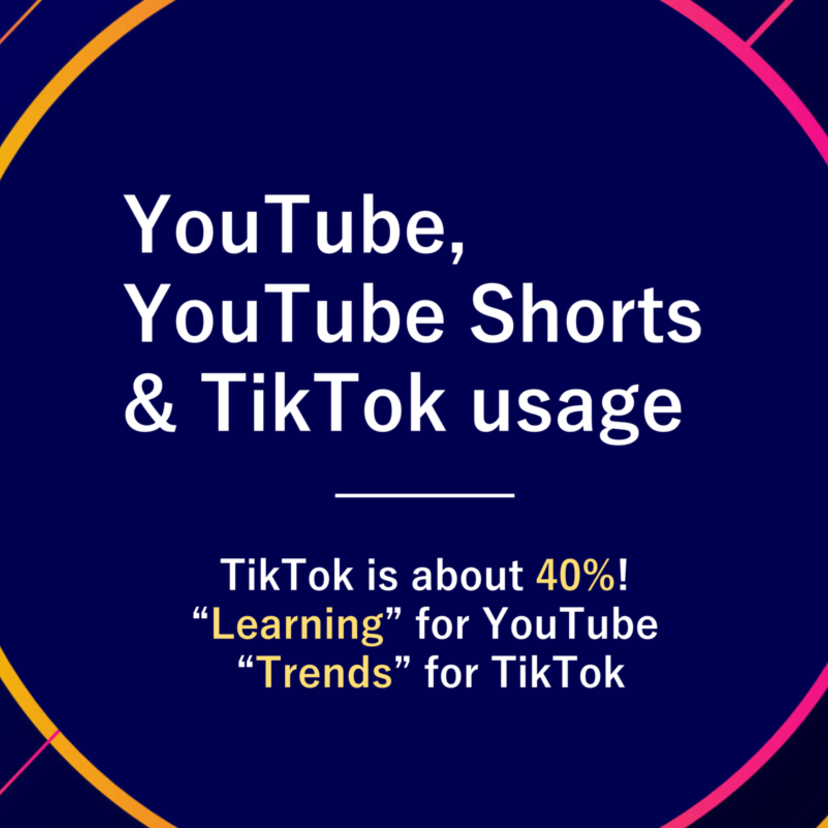 YouTube, YouTube Shorts, & TikTok usage: TikTok is about 40%! “Learning” for YouTube & “Trends” for TikTok
