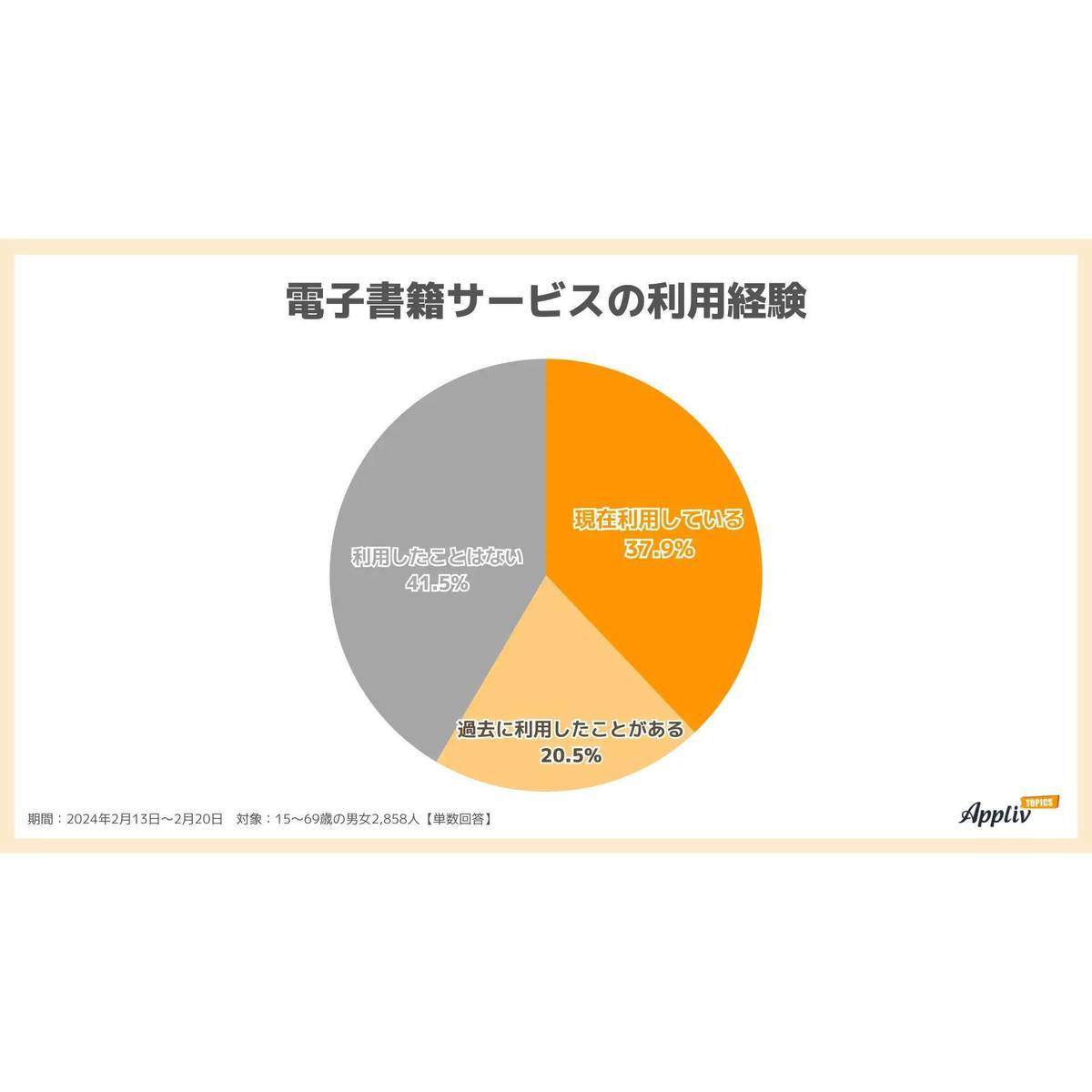 電子書籍など 電子書籍を現在利用しているのは37.9％、全年代で利用率トップは