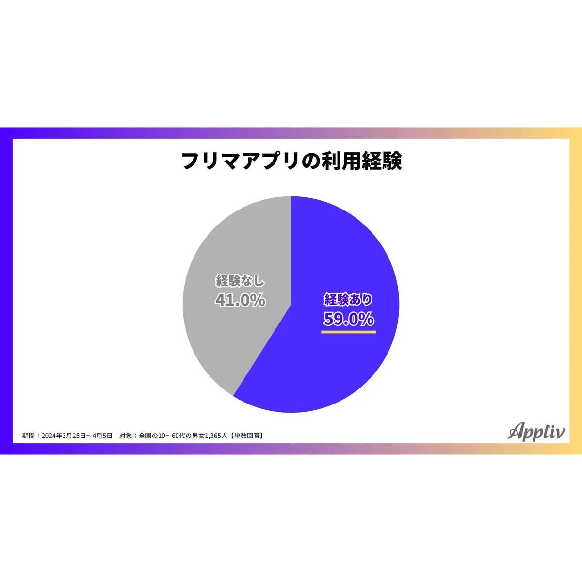 フリマアプリ利用者の約7割が販売経験あり、年間平均売上金額は「1万円 