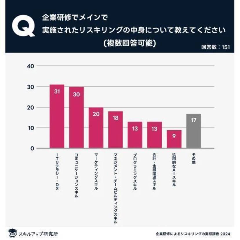 スキルアップ研究所、「企業研修によるリスキリングの実態調査」の結果を発表