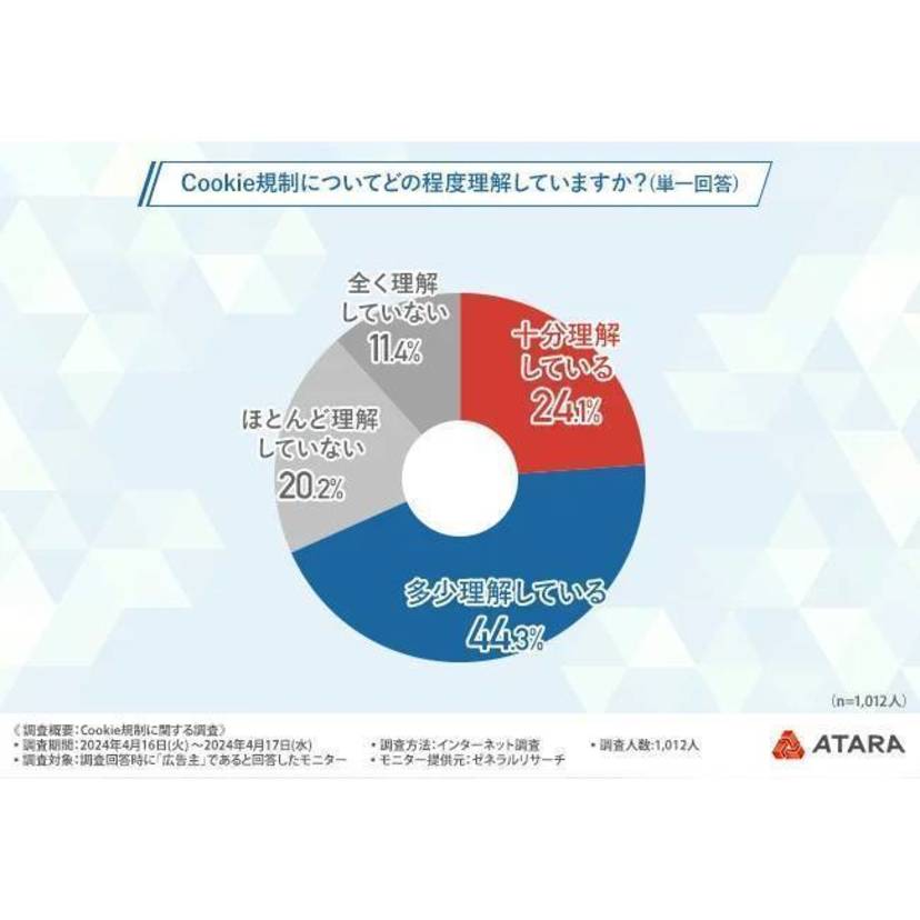 Cookie規制についての対応は8割近くが未対策！Cookie規制対応の最大の障壁は「経営陣の理解不足」「知識不足」など【アタラ調査】