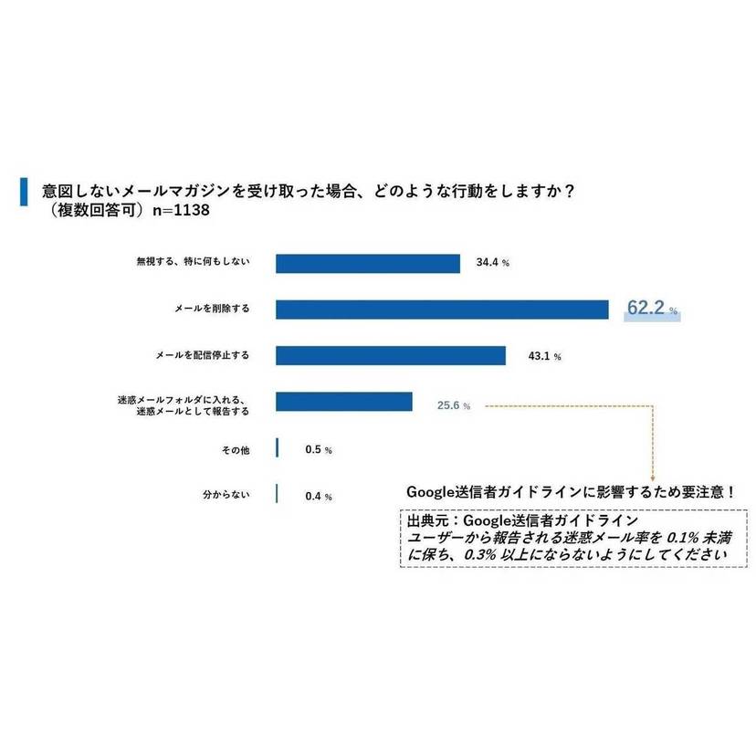 登録した覚えのないメルマガは迷惑メールと判断　オプトイン・オプトアウトの分かりやすさが重要な鍵【ユミルリンク・ライトアップ調査】