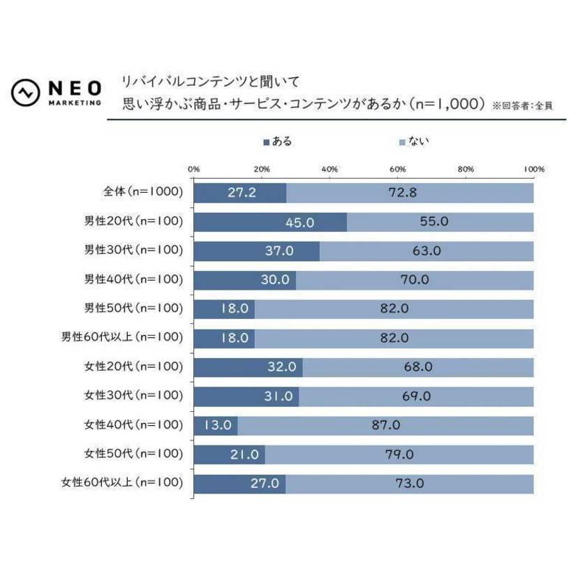 「リバイバルコンテンツ」認知者の約7割が購入経験あり　20代男性が最も関心高い【ネオマーケティング調査】