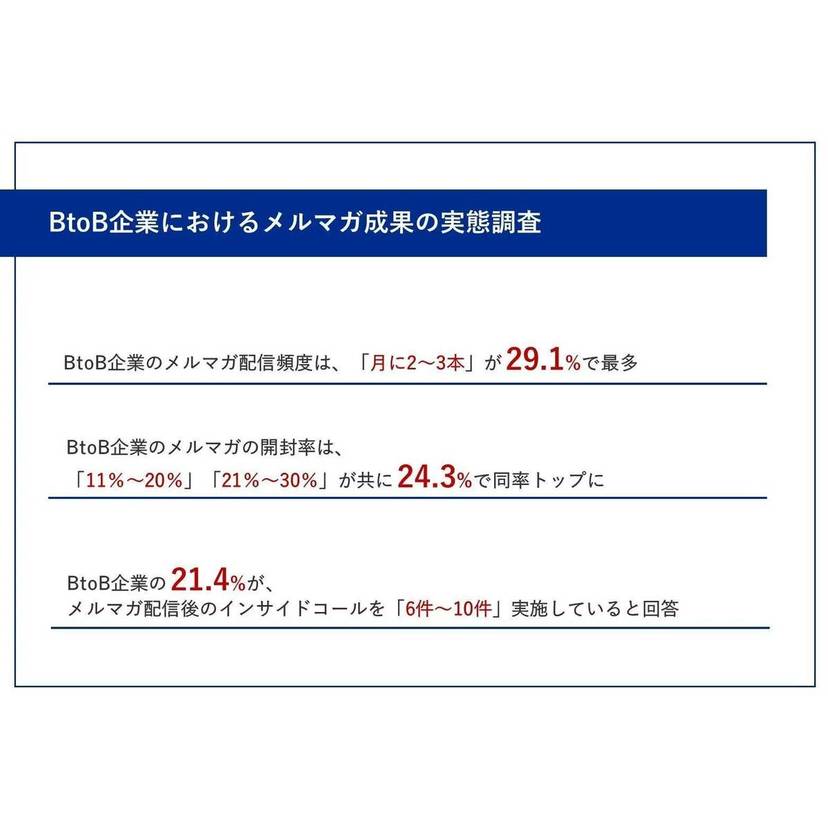 BtoB企業のメルマガ配信頻度は月に2〜3本、開封率は11〜30%　メルマガ配信後のインサイドコール件数は6〜10件が最多【IDEATECH調査】