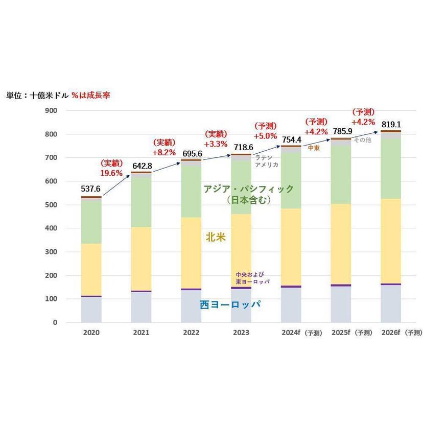 電通グループ、「世界の広告費成長率予測（2024～2026）」改定版を発表