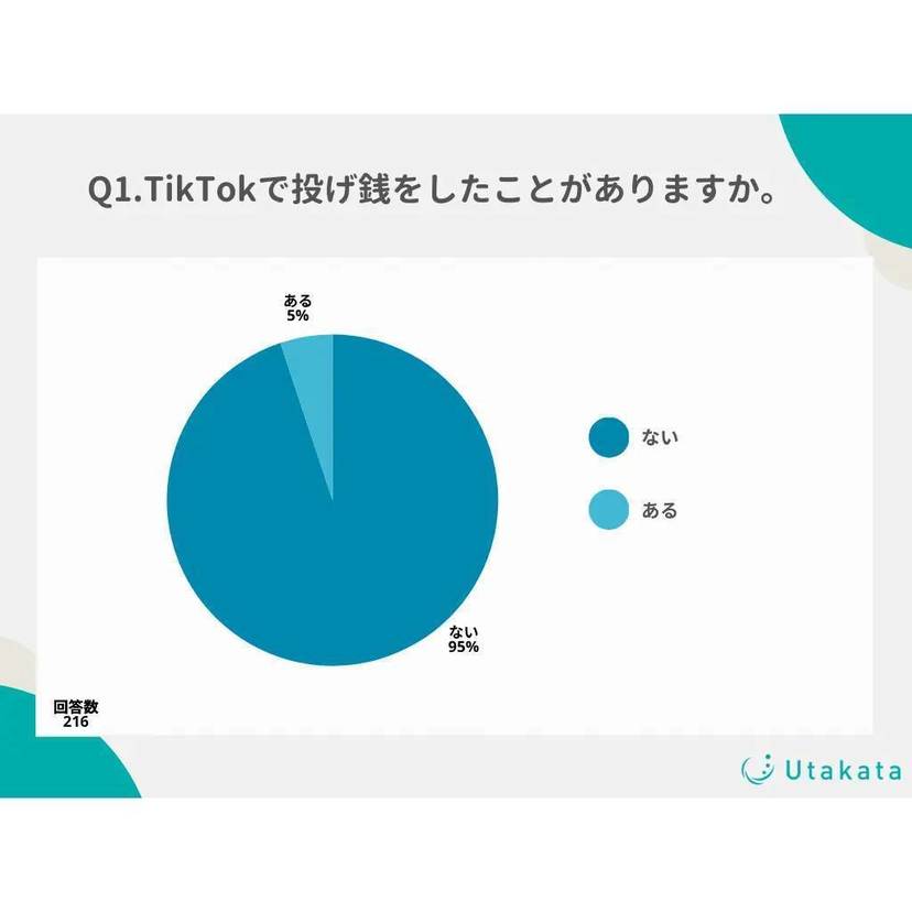 TikTokユーザーの投げ銭機能利用率は1割未満　投げ銭の経験があるユーザーの最高額は30万円【Utakata調査】