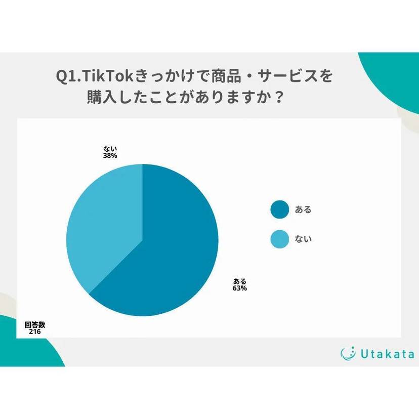 TikTokユーザーの約6割はアプリがきっかけで商品の購入経験あり　購入した商品は食料品・飲料や化粧品が上位に【Utakata調査】