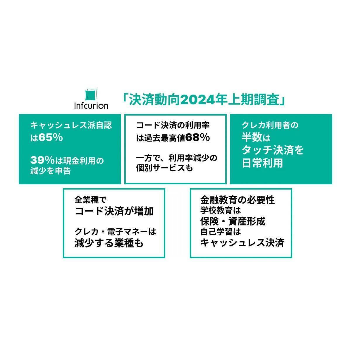 クレカ利用者の半数は「タッチ決済」を日常利用、コード決済利用率は68