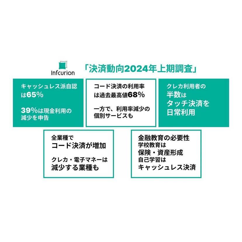 クレカ利用者の半数は「タッチ決済」を日常利用、コード決済利用率は68％に伸長【インフキュリオン調査】