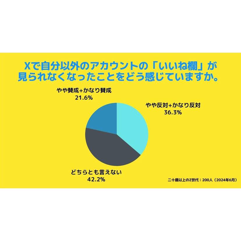 Z世代の半数以上がXの"いいね欄"をアカウントの「人となり」を確認する手段として閲覧していた【RECCOO調査】