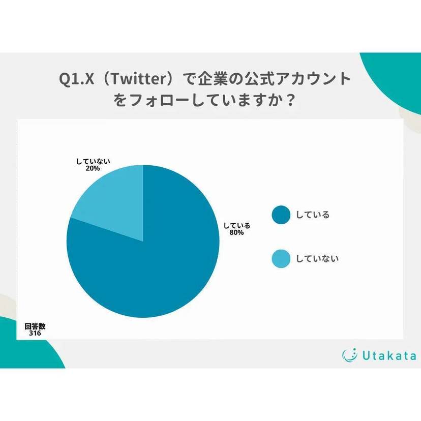 X（Twitter）ユーザーの約8割が企業アカウントをフォロー！Xを有効活用しているイメージがある企業アカウント第1位は「マクドナルド」【Utakata調査】