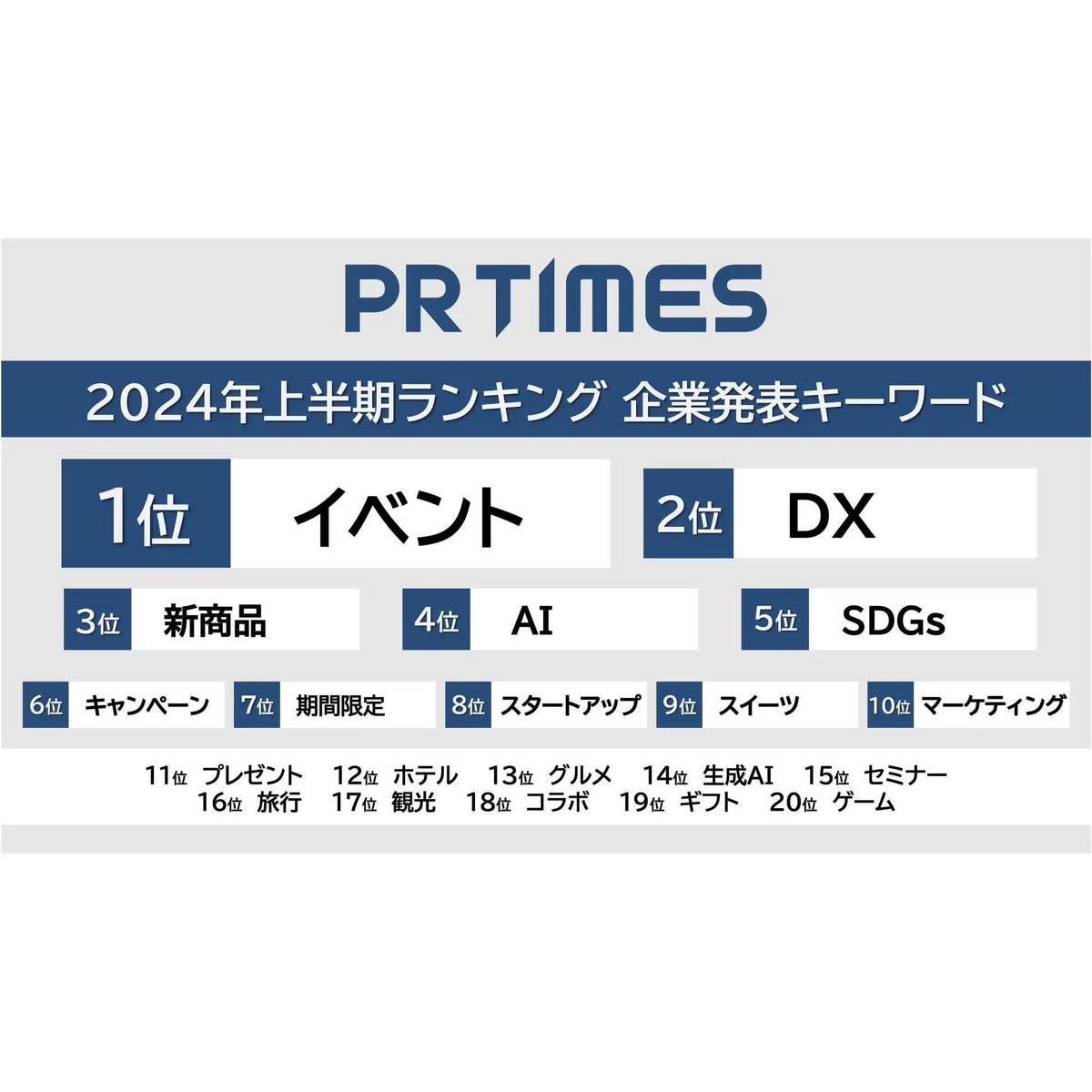 PR TIMES、2024年上半期発表のプレスリリース分析結果を発表！AI・SDGs・DX・EC...増えたキーワード、減ったキーワードは何 ...
