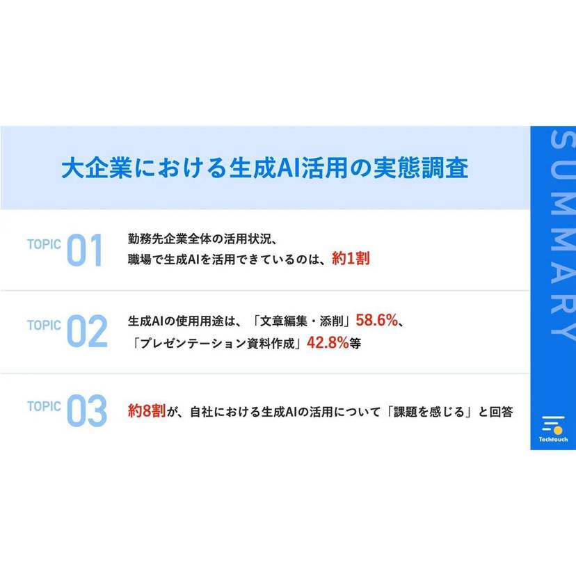 職場で生成AIを活用できているのは約1割！約8割の企業が自社における生成AIの活用に課題【テックタッチ調査】