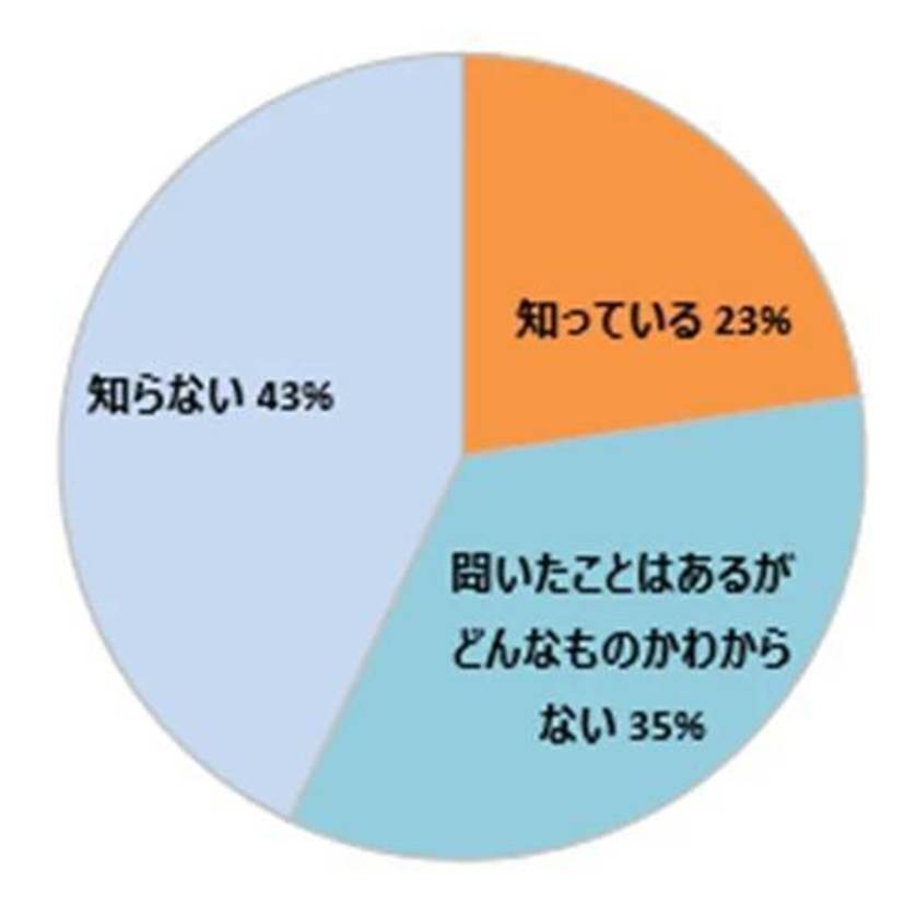 生成AIを知っている小学生は23％・保護者は53％　そのうち利用に肯定的な保護者は約7割【ベネッセコーポレーション】