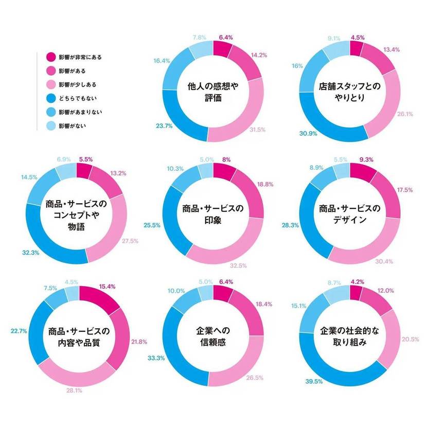 ブランド認知における関心喚起の要因は「印象」が7割【POROROCA調査】