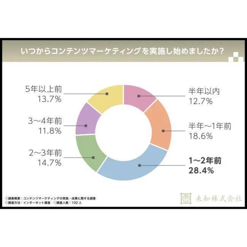 認知度の向上にはコンテンツマーケティングが必須と回答した人は9割以上！実施の結果、7割以上が成果を実感している【未知調査】