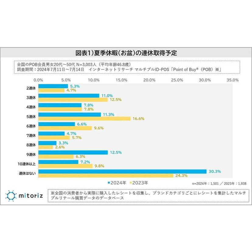 夏季休暇の予算は20,000円未満が6割超で昨年より縮小傾向に！混雑が原因か!?【mitoriz調査】