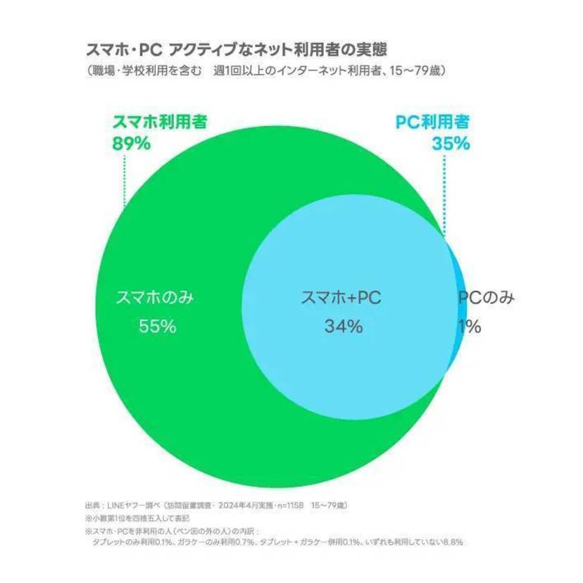 日常的なインターネットの利用環境は「スマホのみ」の利用が最多！シニア層において「スマホ」でのインターネット利用者が増加継続【LINEヤフー調査】