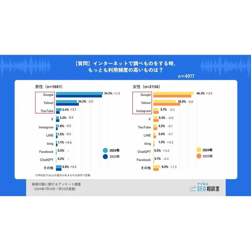 インターネットを利用した調べもの、YouTube検索の利用が増加傾向【ナイル調査】