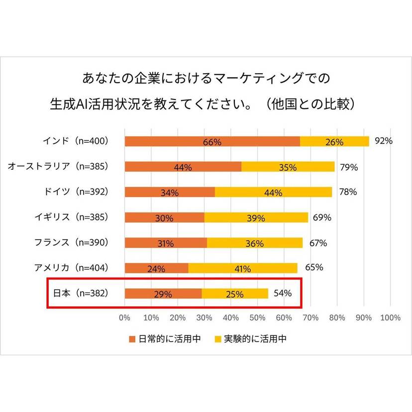 生成AIをビジュアルアイデアや画像の生成に活用している国内企業は約3割！生成AIの業務活用での懸念は"コンテンツの有用性や正確性"【アドビ調査】