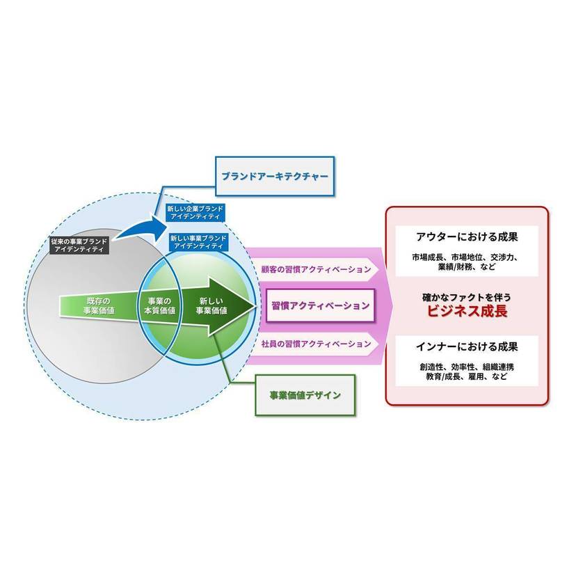 電通ら、企業の事業変革を実現するためのブランディングプログラム「Branding For Growth」を提供開始