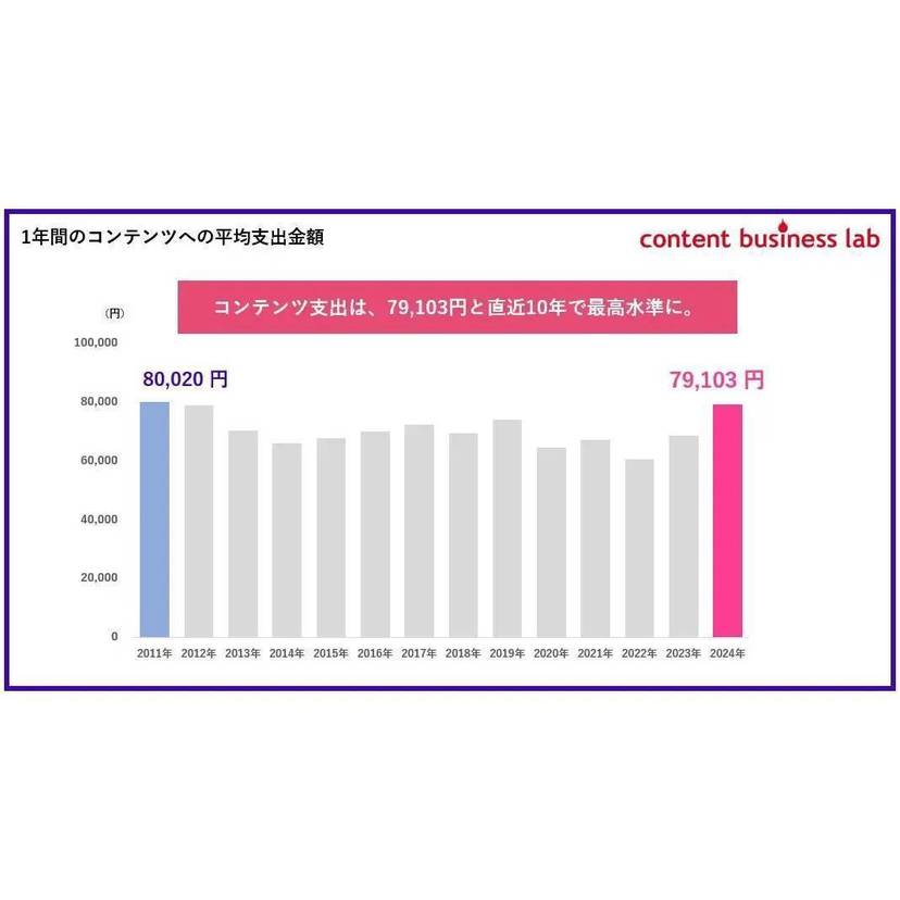 コンテンツ支出は最近10年で最高に！支出の鍵は”推し活"のツボを押さえた体験の設計【コンテンツビジネスラボ調査】