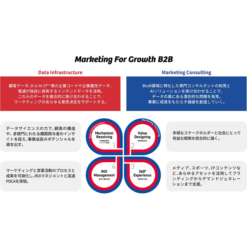 電通、国内外のBtoB領域においても「Marketing For Growth」を展開