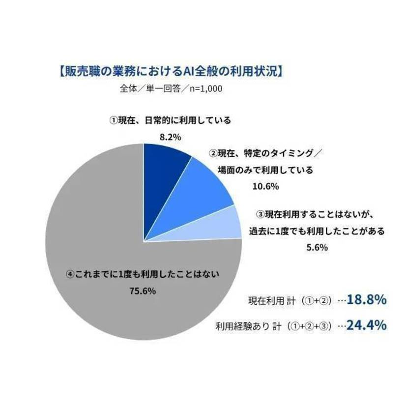 販売職業務で約4人に1人がAI利用経験あり！小売・アパレルでのAI利用は進みつつある【Indeed調査】