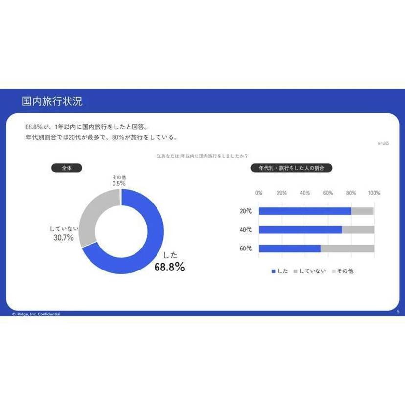 20代の8割が1年以内に国内旅行経験あり！旅行計画はInstagramで、交通手段予約には他年代の2倍アプリを活用【アイリッジ調査】