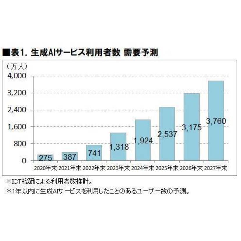 直近一年以内に生成AIサービスを利用した人が約3割！生成AIに関する情報収集先はSNSとニュースサイトが上位に【ICT総研調査】