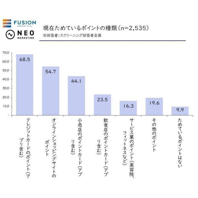 現在ためているポイントは「クレジットカードのポイント」が約7割！新しいポイントサービスを選ぶ基準は"還元率"が最多【フュージョン・ネオマーケティング調査】