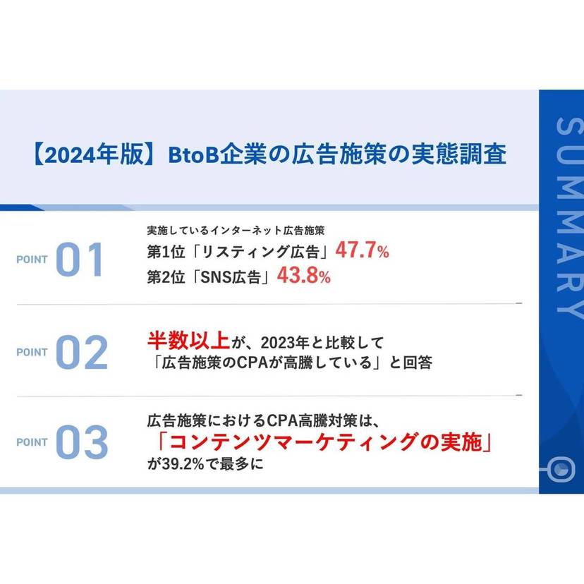 BtoB企業の半数以上が2023年と比較して広告施策のCPAの高騰を実感！対策は「コンテンツマーケティングの実施」が上位【IDEATECH調査】