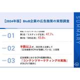 BtoB企業の半数以上が2023年と比較して広告施策のCPAの高騰を実感！対策は「コンテンツマーケティングの実施」が上位【IDEATECH調査】