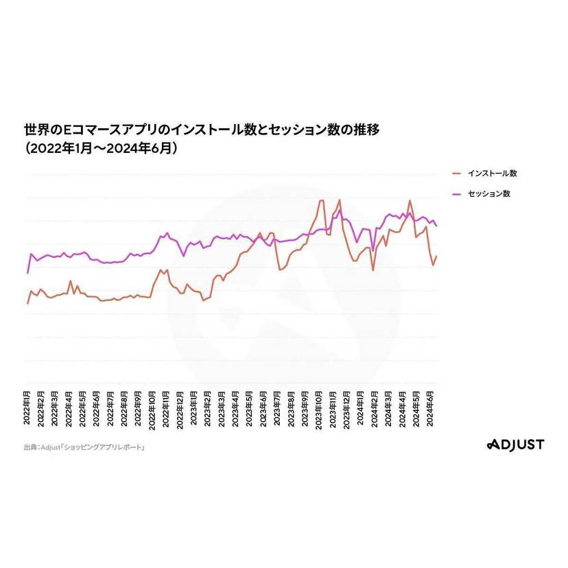 Adjust、ショッピングアプリレポートを発表！世界における2024年上半期のショッピングアプリのインストール数は前年から約6割増加