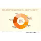 プライベートの時間で推し活に当てている割合は"5~6割"が最多！約3割が推し活に充てる時間が足りていないと回答【シースリーレーヴ調査】