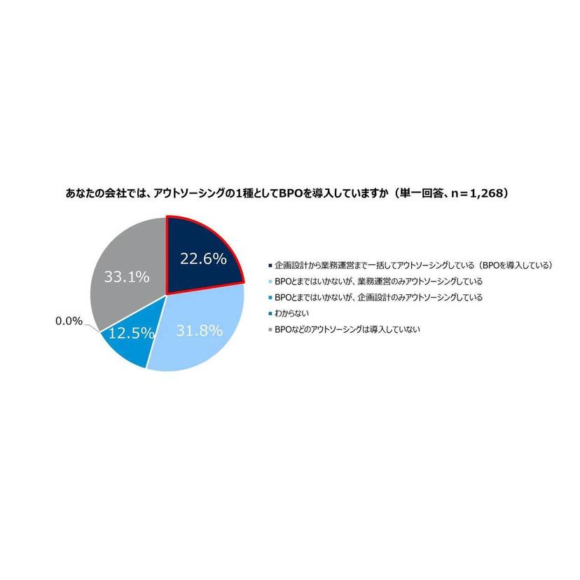 BPO導入率は約2割！導入目的は"経営資源をコア業務へ集中させるため"が半数以上【パーソルビジネスプロセスデザイン調査】