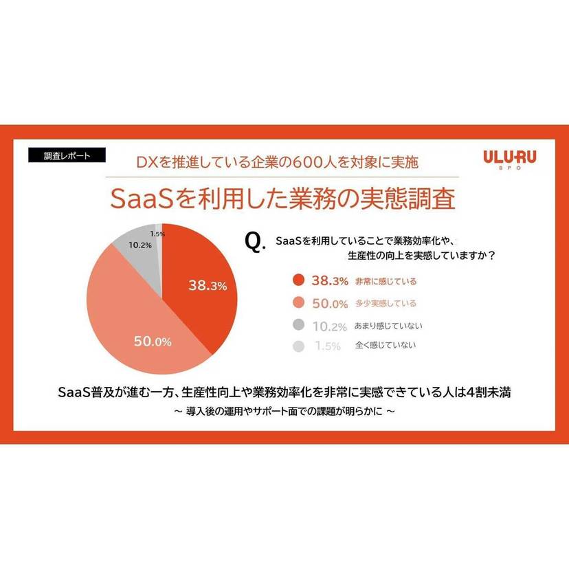 DX推進企業の約7割がSaaSを導入している一方で、生産性向上や業務効率化を実感できているのは4割未満にとどまる【うるるBPO調査】