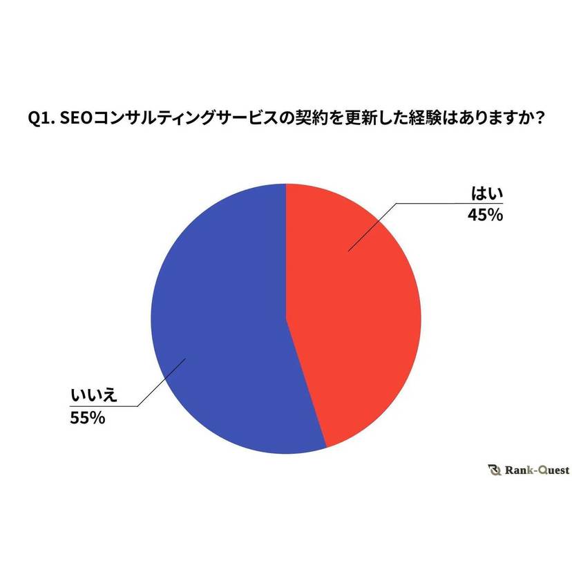 SEOコンサルティングサービスに期待することは、オーガニックトラフィックが継続的に増加しているか！契約更新は費用対効果で判断【ランクエスト調査】