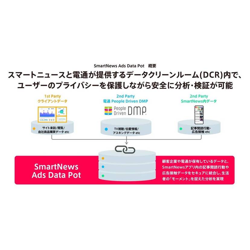 電通デジタルと電通、SmartNewsアプリ内「記事閲読行動データ」の活用で、生活者のモーメントを捉えたアプローチを実現