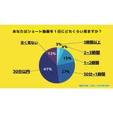 Z世代はショート動画をやめられない？大学生の8割以上が「ショート動画を見る時間は無駄だと思う」と回答【RECCOO調査】