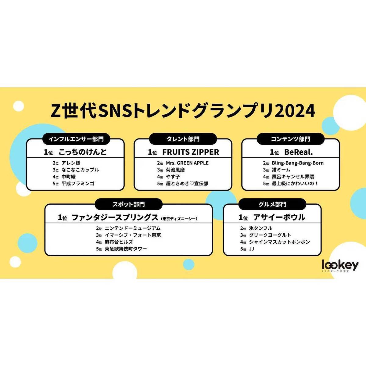 テテマーチ、Z世代SNSトレンドグランプリ2024を発表 | ［マナミナ